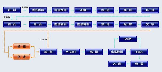 制造工艺流程图